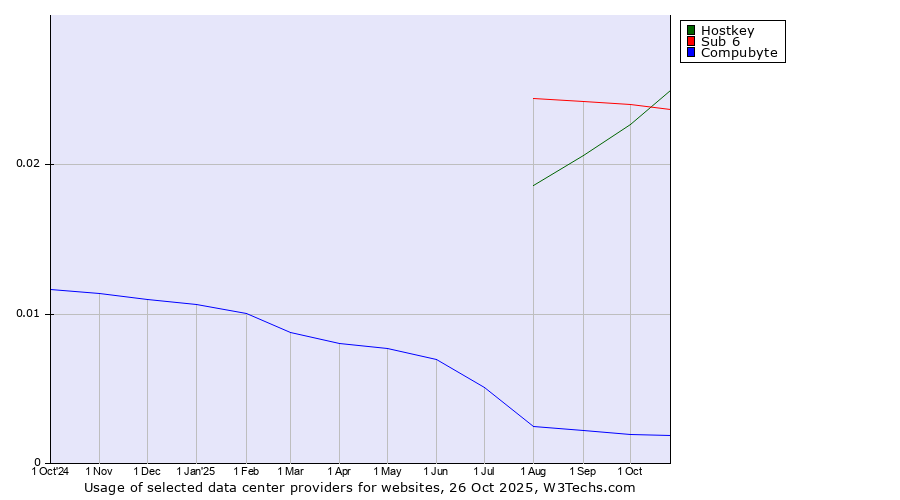 Historical trends in the usage of Sub 6 vs. Hostkey vs. Compubyte