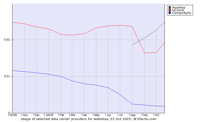Historical trends in the usage of Hostkey vs. UCloud vs. Compubyte