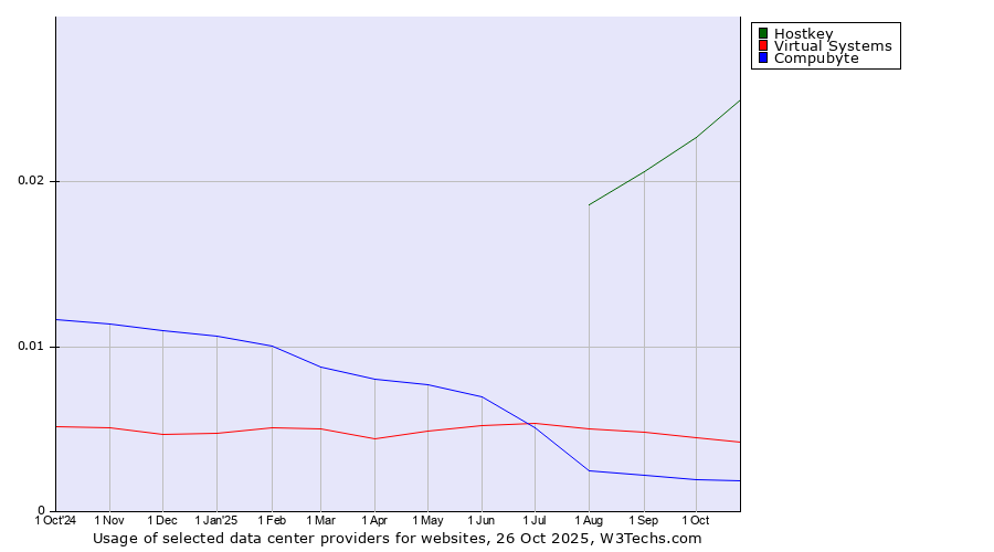 Historical trends in the usage of Hostkey vs. Virtual Systems vs. Compubyte