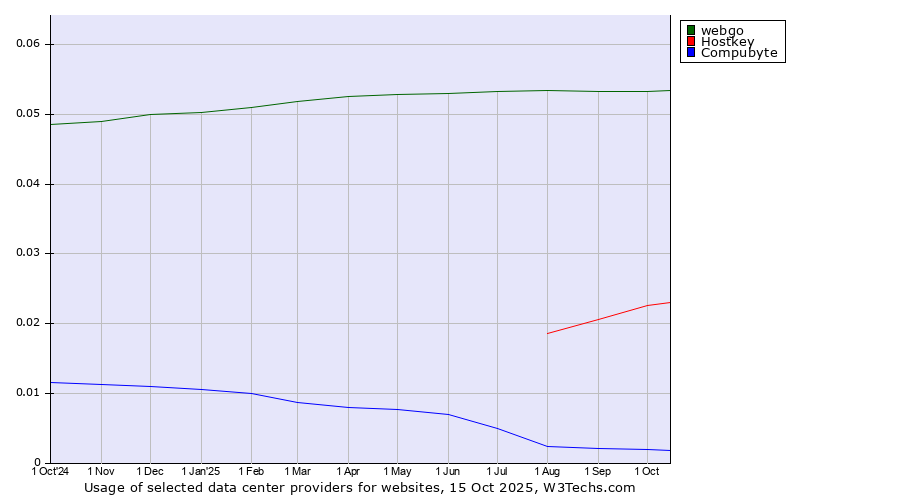 Historical trends in the usage of webgo vs. Hostkey vs. Compubyte