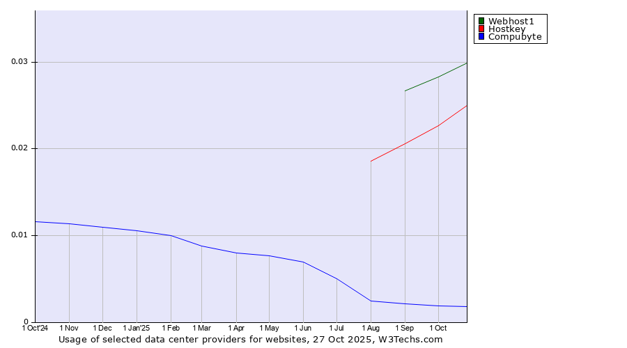 Historical trends in the usage of Webhost1 vs. Hostkey vs. Compubyte