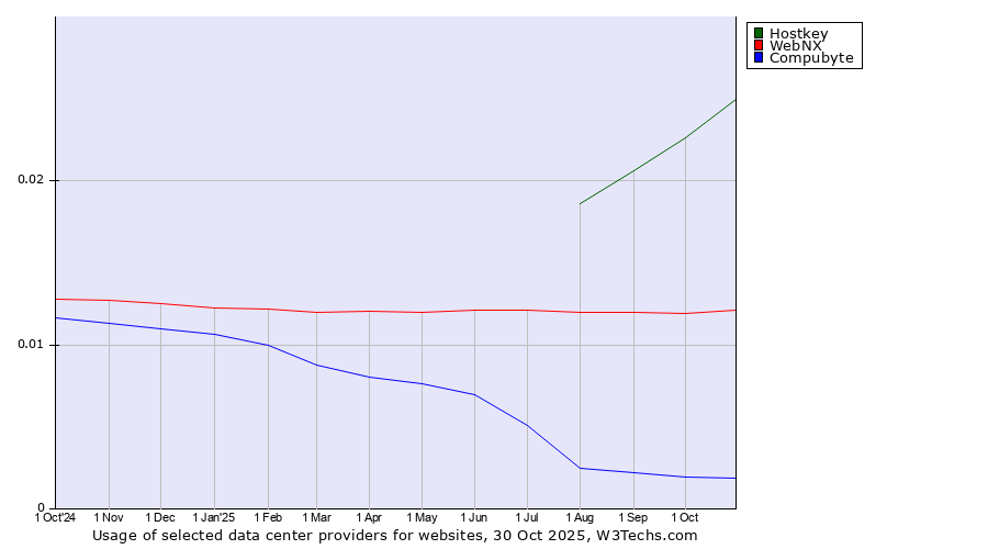 Historical trends in the usage of Hostkey vs. WebNX vs. Compubyte