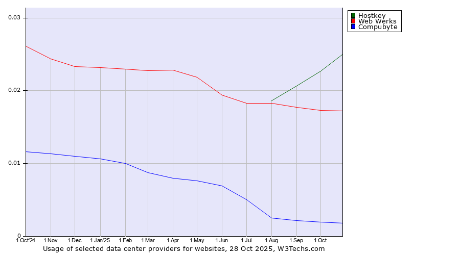 Historical trends in the usage of Hostkey vs. Web Werks vs. Compubyte