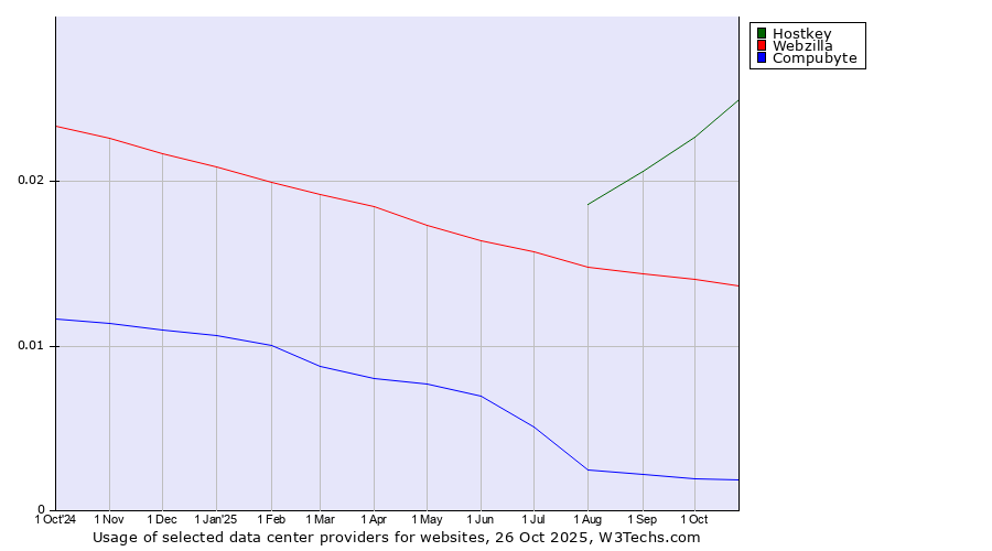 Historical trends in the usage of Hostkey vs. Webzilla vs. Compubyte