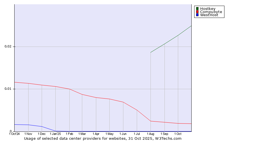 Historical trends in the usage of Hostkey vs. Compubyte vs. WestHost