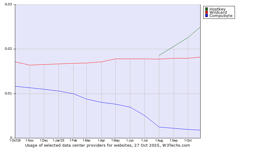 Historical trends in the usage of Hostkey vs. Wildcard vs. Compubyte