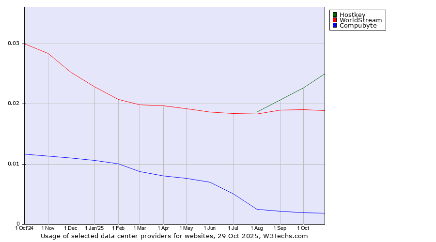 Historical trends in the usage of Hostkey vs. WorldStream vs. Compubyte