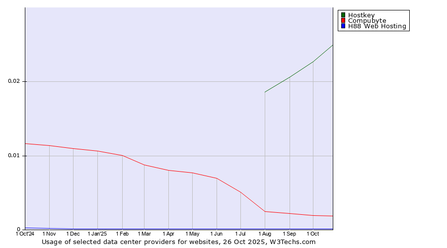 Historical trends in the usage of Hostkey vs. Compubyte vs. H88 Web Hosting
