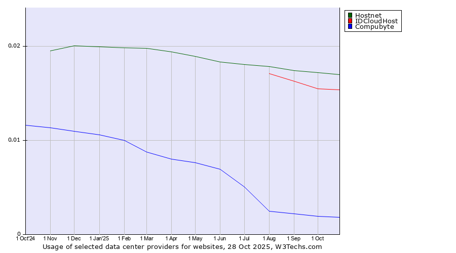 Historical trends in the usage of Hostnet vs. IDCloudHost vs. Compubyte