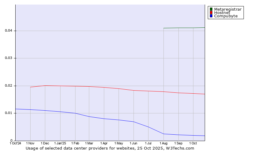 Historical trends in the usage of Metaregistrar vs. Hostnet vs. Compubyte