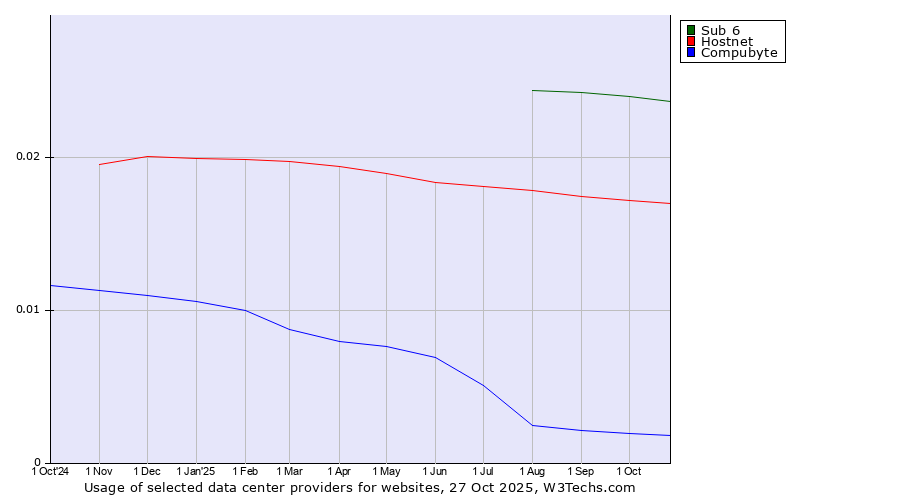 Historical trends in the usage of Sub 6 vs. Hostnet vs. Compubyte