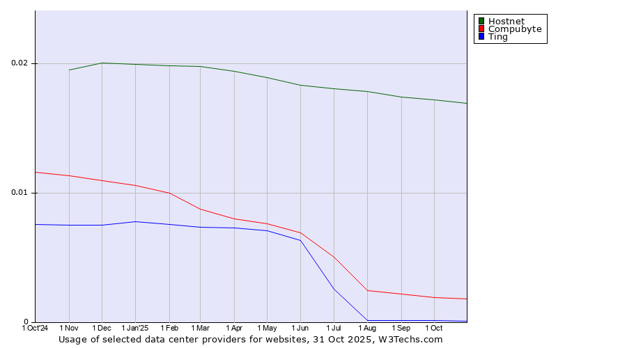 Historical trends in the usage of Hostnet vs. Compubyte vs. Ting
