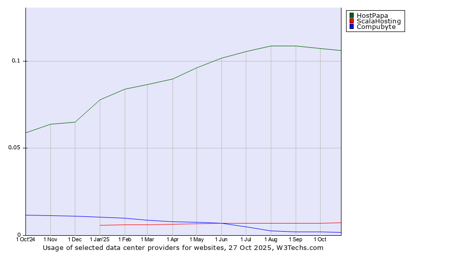 Historical trends in the usage of HostPapa vs. ScalaHosting vs. Compubyte