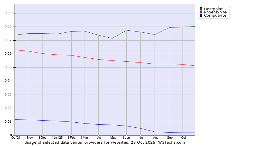 Historical trends in the usage of Hostpoint vs. PhoenixNAP vs. Compubyte