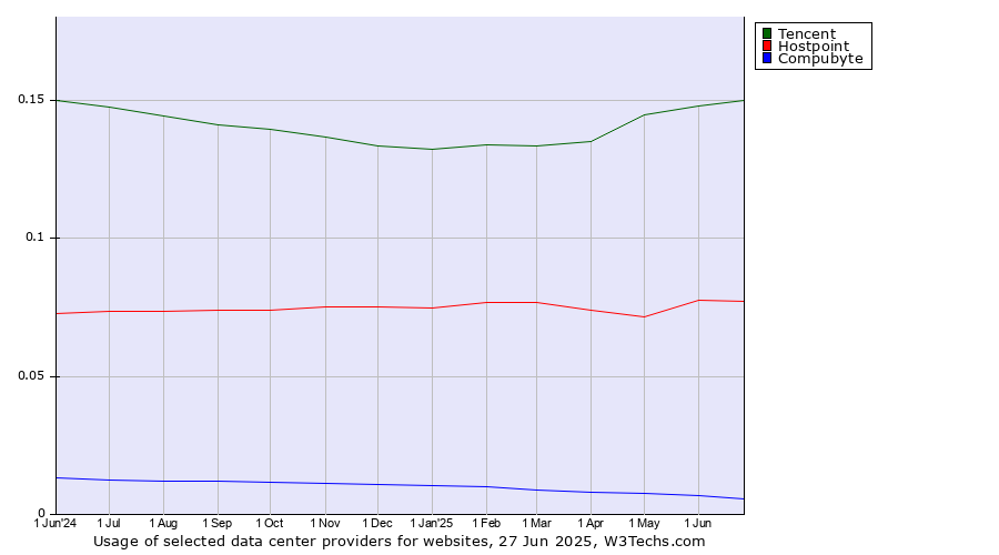 Historical trends in the usage of Tencent vs. Hostpoint vs. Compubyte