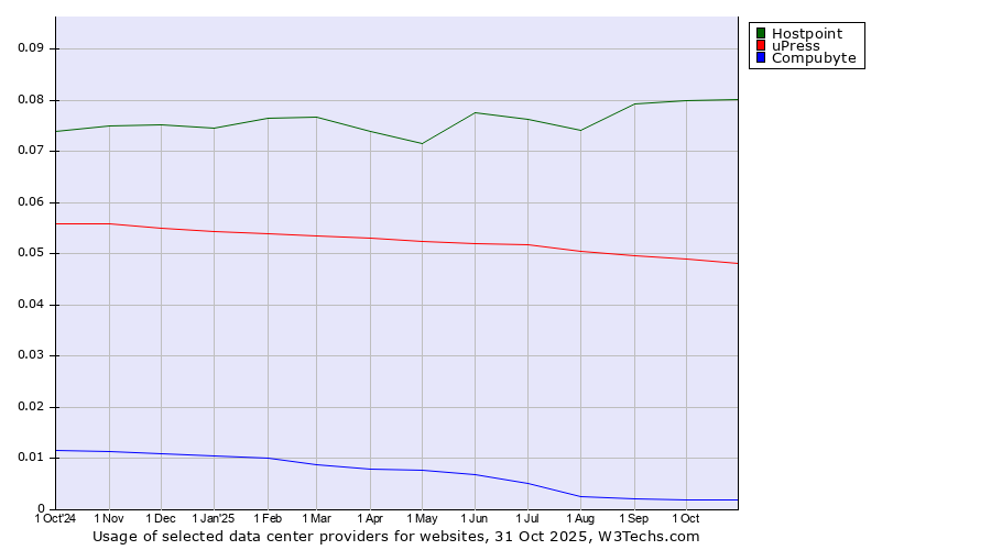 Historical trends in the usage of Hostpoint vs. uPress vs. Compubyte