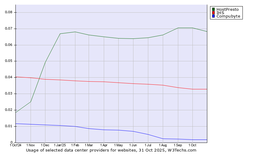Historical trends in the usage of HostPresto vs. IHS vs. Compubyte