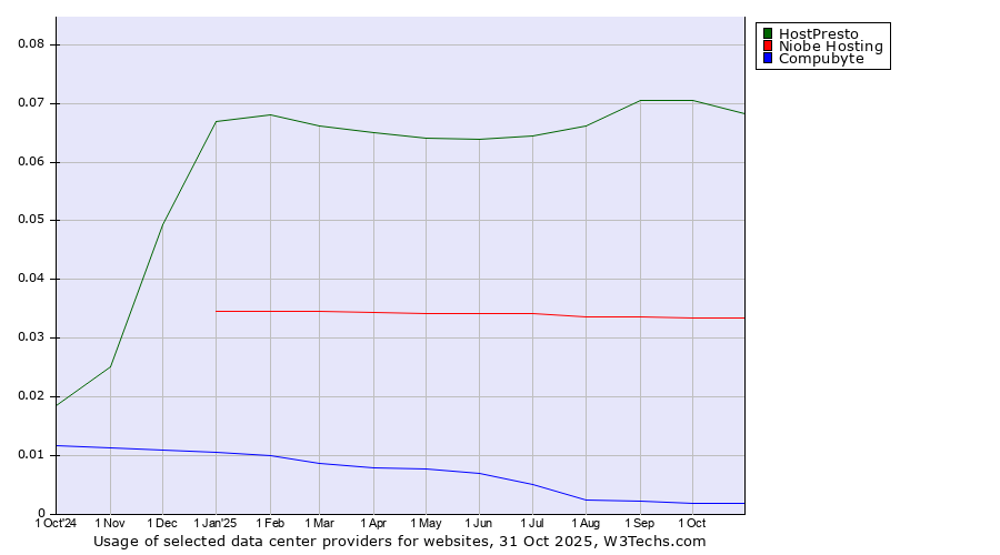Historical trends in the usage of HostPresto vs. Niobe Hosting vs. Compubyte