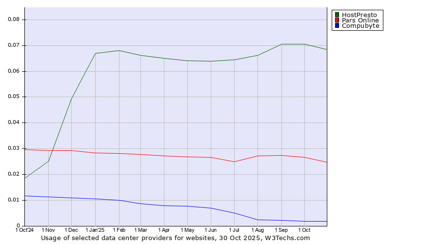 Historical trends in the usage of HostPresto vs. Pars Online vs. Compubyte