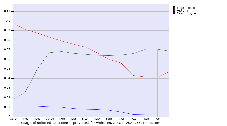 Historical trends in the usage of HostPresto vs. Aptum vs. Compubyte