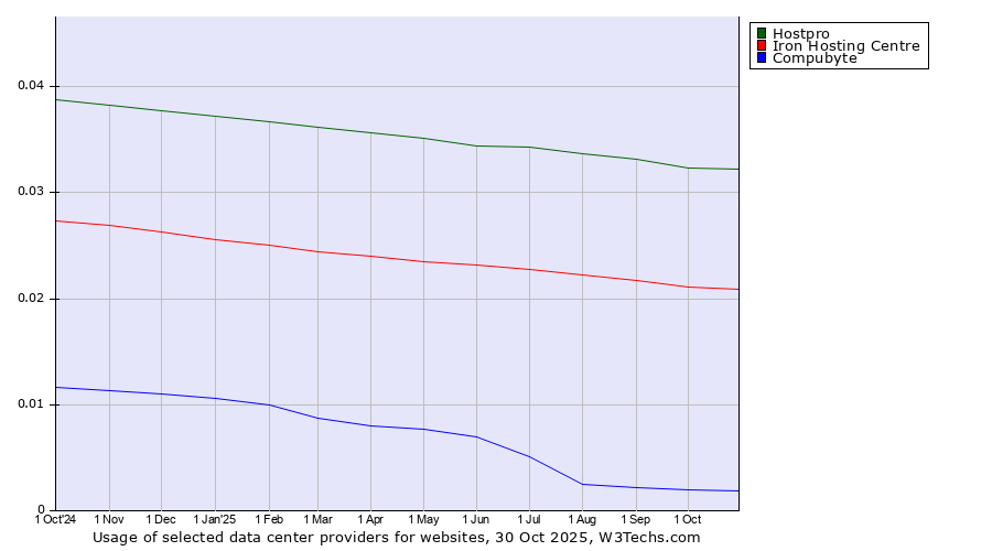 Historical trends in the usage of Hostpro vs. Iron Hosting Centre vs. Compubyte
