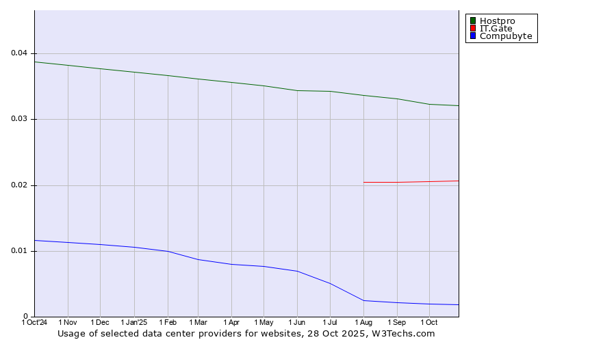 Historical trends in the usage of Hostpro vs. IT.Gate vs. Compubyte