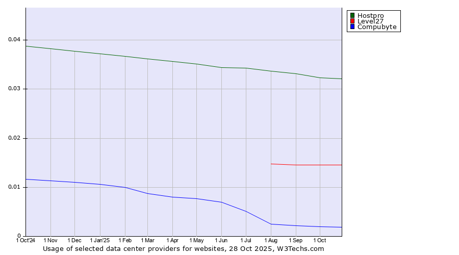 Historical trends in the usage of Hostpro vs. Level27 vs. Compubyte