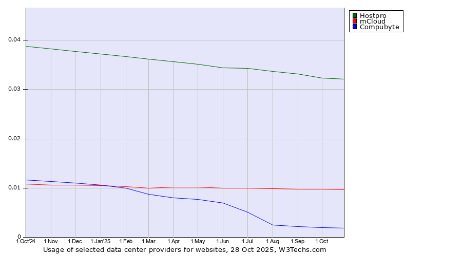 Historical trends in the usage of Hostpro vs. mCloud vs. Compubyte
