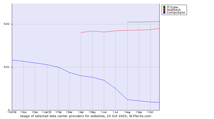 Historical trends in the usage of IT.Gate vs. Hosttech vs. Compubyte