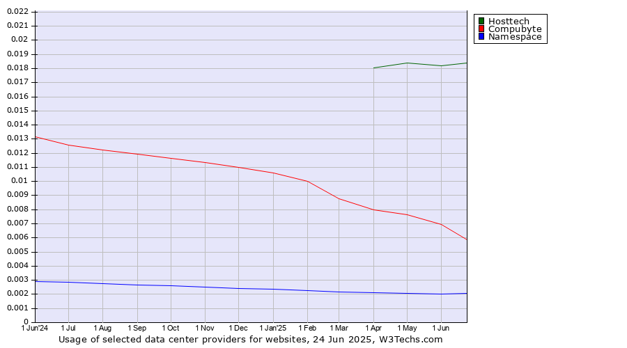 Historical trends in the usage of Hosttech vs. Compubyte vs. Namespace