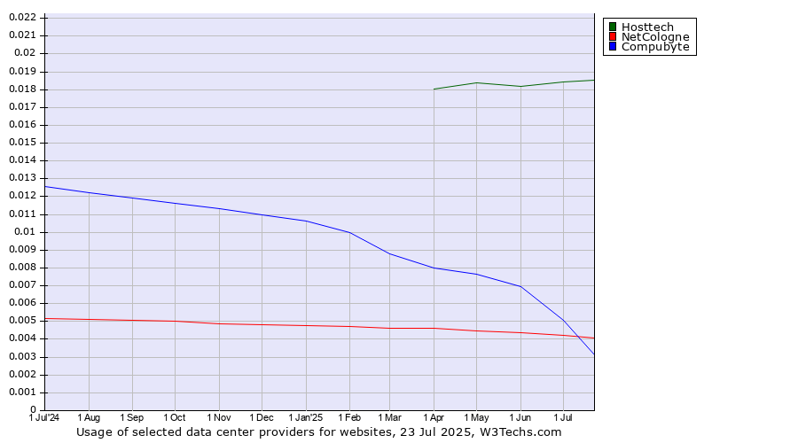 Historical trends in the usage of Hosttech vs. Compubyte vs. NetCologne