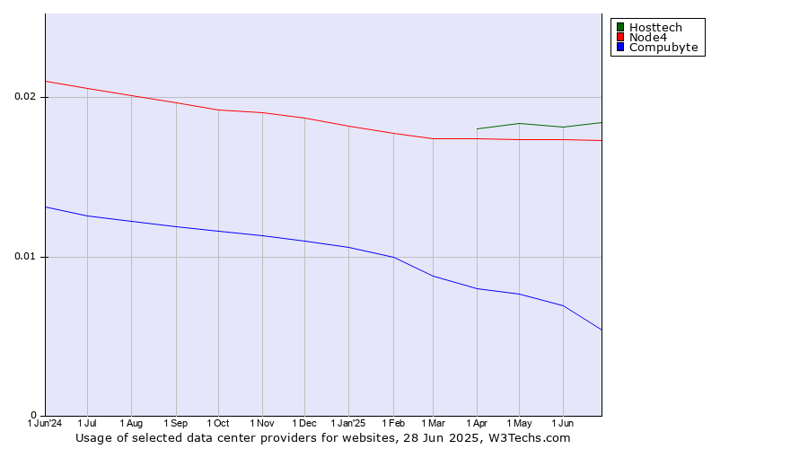 Historical trends in the usage of Hosttech vs. Node4 vs. Compubyte