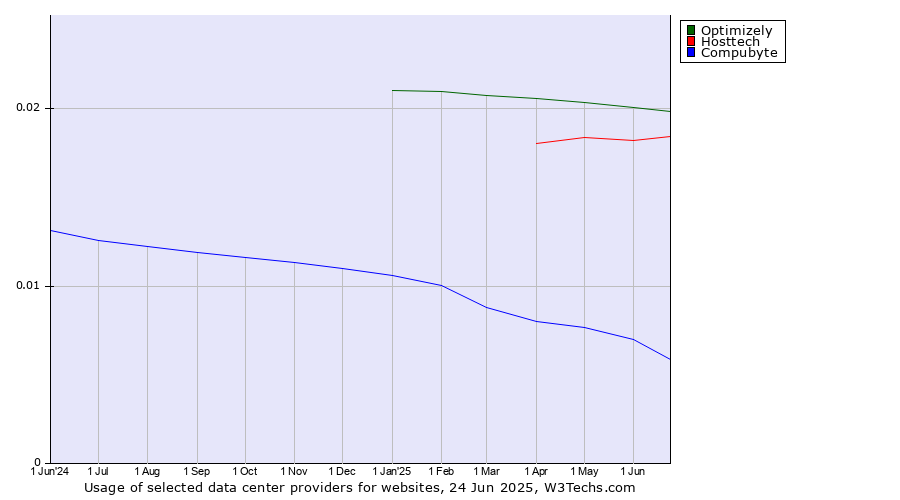 Historical trends in the usage of Optimizely vs. Hosttech vs. Compubyte