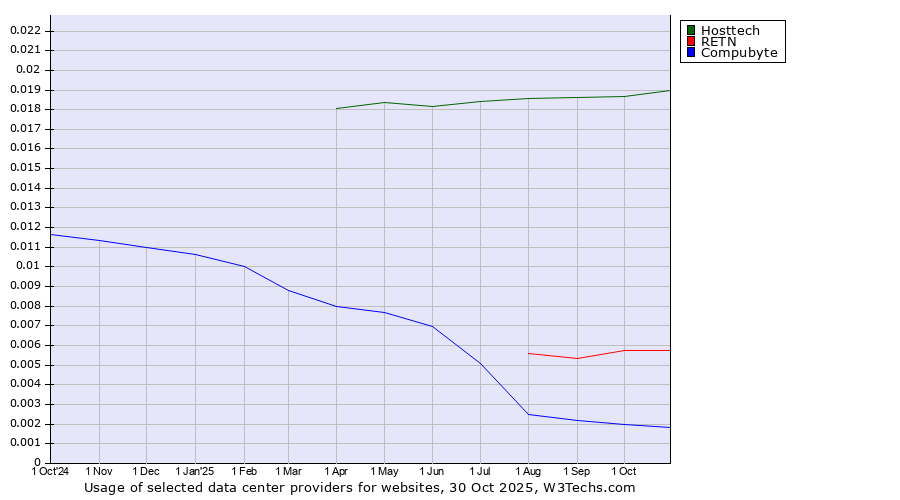 Historical trends in the usage of Hosttech vs. RETN vs. Compubyte