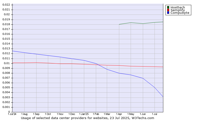 Historical trends in the usage of Hosttech vs. Semplify vs. Compubyte