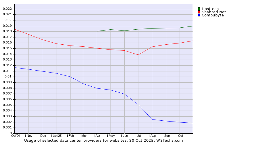 Historical trends in the usage of Hosttech vs. Shahrad Net vs. Compubyte