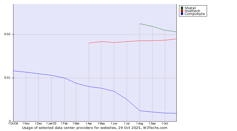 Historical trends in the usage of Shatel vs. Hosttech vs. Compubyte