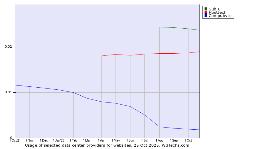 Historical trends in the usage of Sub 6 vs. Hosttech vs. Compubyte