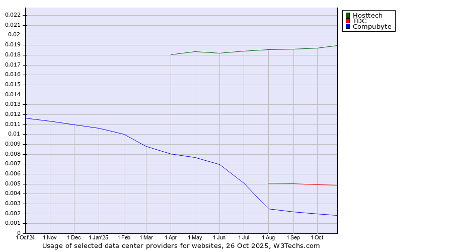 Historical trends in the usage of Hosttech vs. TDC vs. Compubyte