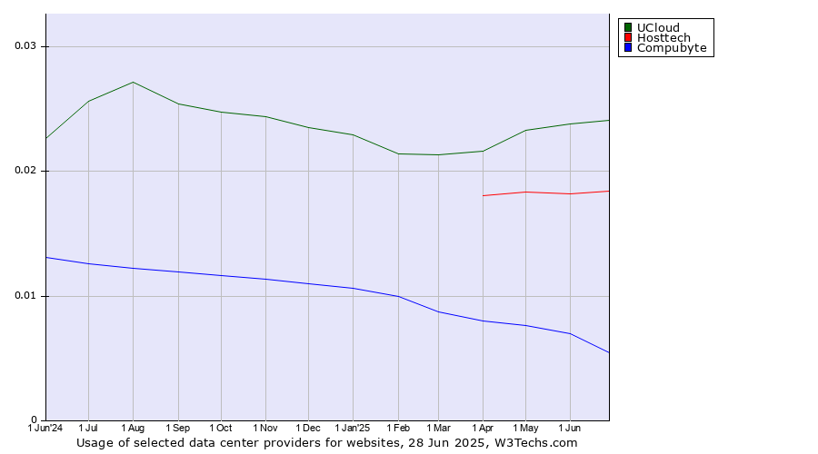 Historical trends in the usage of UCloud vs. Hosttech vs. Compubyte