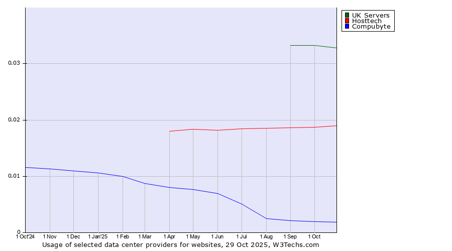Historical trends in the usage of UK Servers vs. Hosttech vs. Compubyte