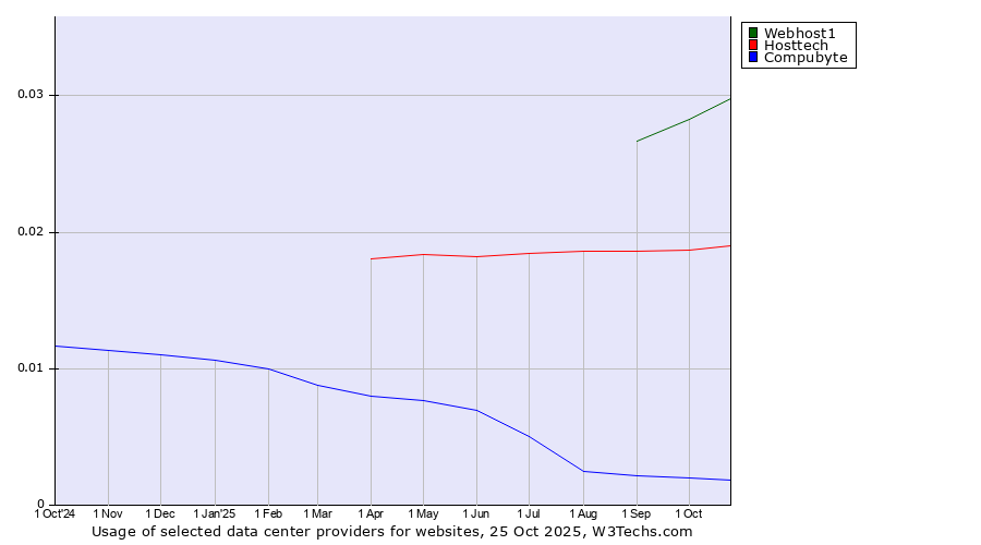 Historical trends in the usage of Webhost1 vs. Hosttech vs. Compubyte