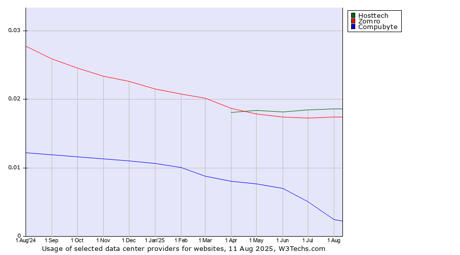 Historical trends in the usage of Hosttech vs. Zomro vs. Compubyte