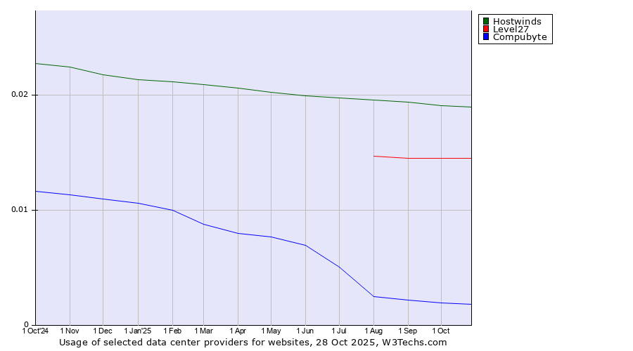 Historical trends in the usage of Hostwinds vs. Level27 vs. Compubyte