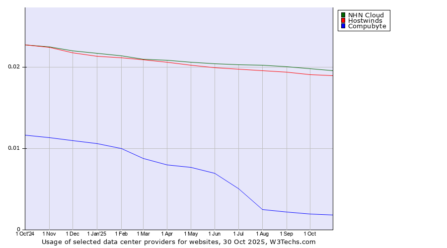 Historical trends in the usage of NHN Cloud vs. Hostwinds vs. Compubyte