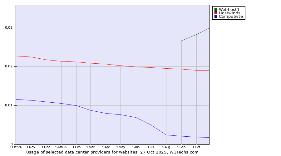 Historical trends in the usage of Webhost1 vs. Hostwinds vs. Compubyte