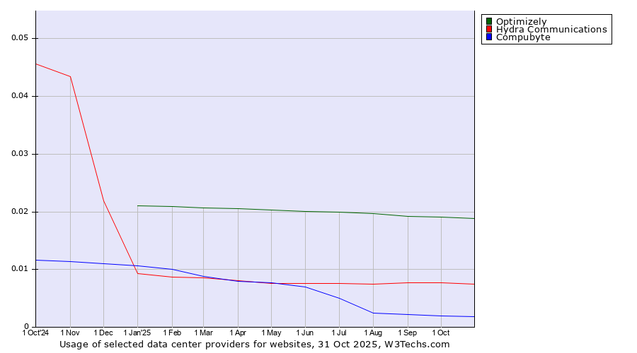 Historical trends in the usage of Optimizely vs. Hydra Communications vs. Compubyte