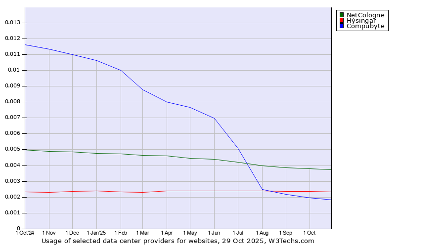 Historical trends in the usage of NetCologne vs. Hýsingar vs. Compubyte