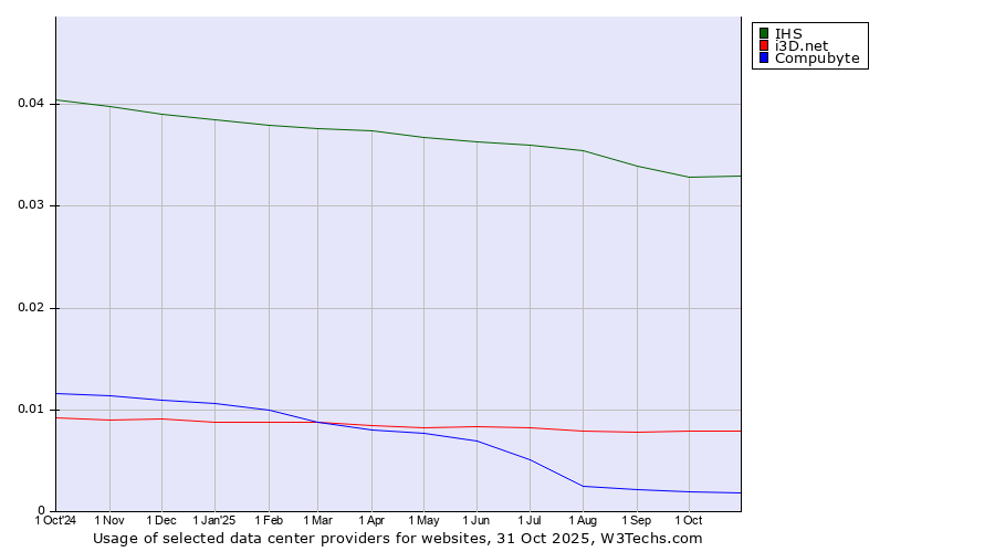 Historical trends in the usage of IHS vs. i3D.net vs. Compubyte