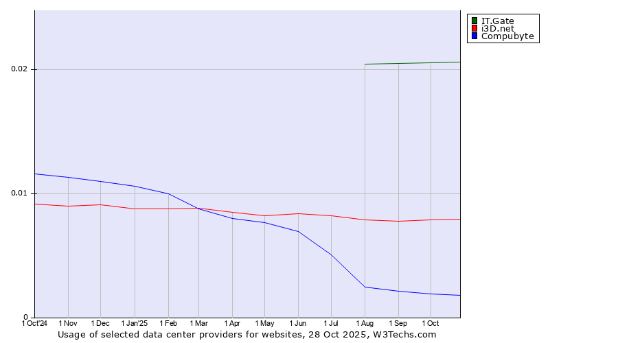 Historical trends in the usage of IT.Gate vs. i3D.net vs. Compubyte
